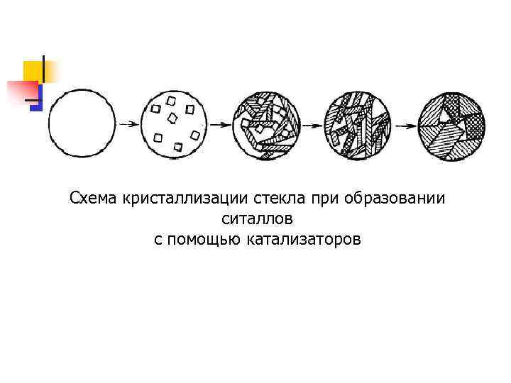 Схема кристаллизации стекла при образовании ситаллов с помощью катализаторов 