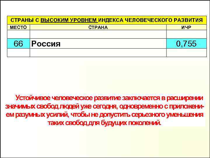 СТРАНЫ С ВЫСОКИМ УРОВНЕМ ИНДЕКСА ЧЕЛОВЕЧЕСКОГО РАЗВИТИЯ МЕСТО 66 СТРАНА Россия ИЧР 0, 755