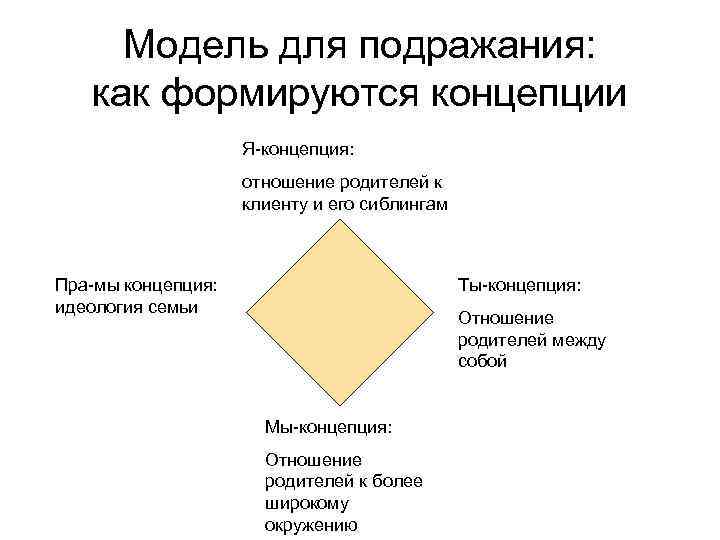  Модель для подражания: как формируются концепции Я-концепция: отношение родителей к клиенту и его
