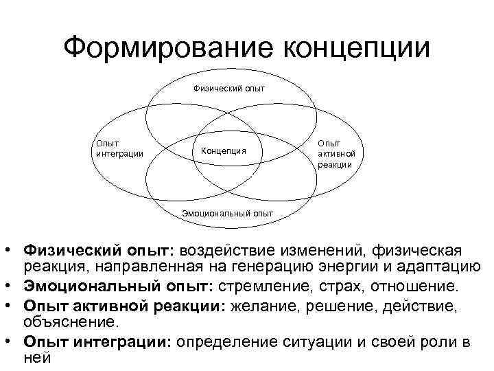  Формирование концепции Физический опыт Опыт интеграции Концепция активной реакции Эмоциональный опыт • Физический