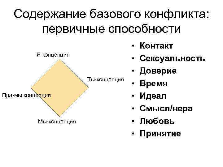  Содержание базового конфликта: первичные способности • Контакт Я-концепция • Сексуальность • Доверие Ты-концепция