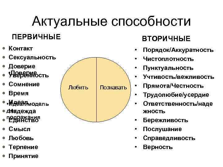  Актуальные способности ПЕРВИЧНЫЕ ВТОРИЧНЫЕ Контакт • Порядок/Аккуратность Сексуальность • Чистоплотность Доверие • Пунктуальность