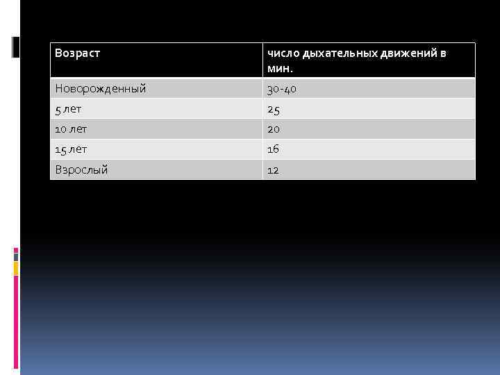 Возраст число дыхательных движений в мин. Новорожденный 30 -40 5 лет 25 10 лет