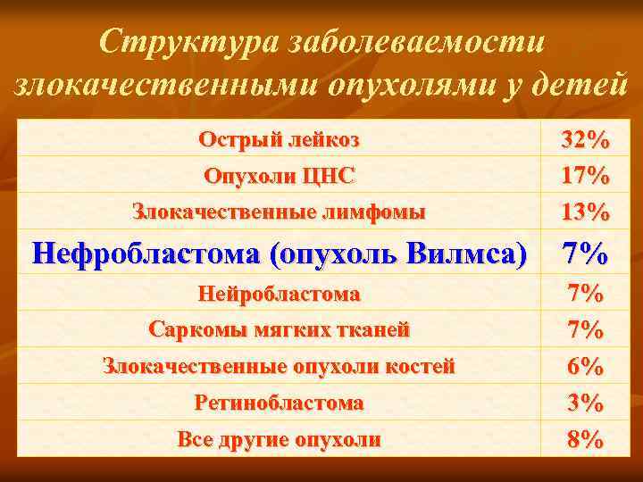 Структура заболеваемости злокачественными опухолями у детей Злокачественные лимфомы 32% 17% 13% Нефробластома (опухоль Вилмса)