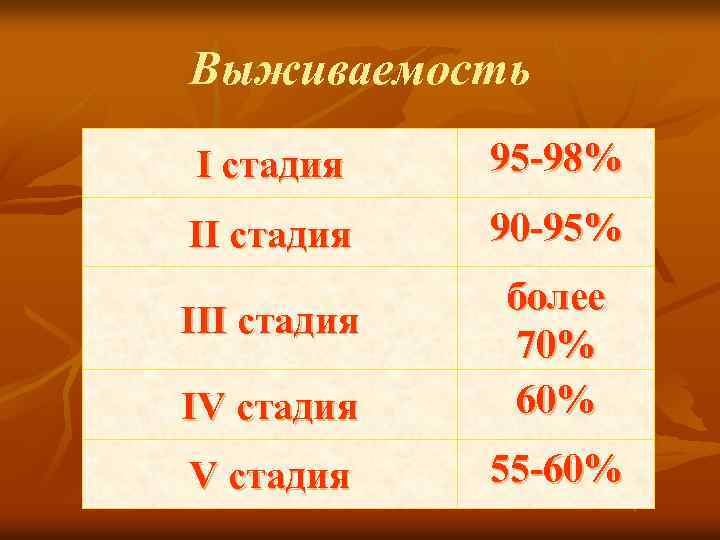 Выживаемость I стадия 95 -98% II стадия 90 -95% IV стадия более 70% 60%