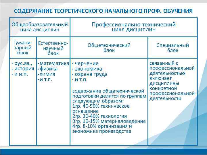 СОДЕРЖАНИЕ ТЕОРЕТИЧЕСКОГО НАЧАЛЬНОГО ПРОФ. ОБУЧЕНИЯ 