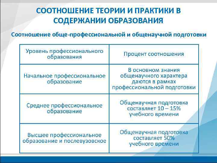 СООТНОШЕНИЕ ТЕОРИИ И ПРАКТИКИ В СОДЕРЖАНИИ ОБРАЗОВАНИЯ Соотношение обще-профессиональной и общенаучной подготовки 