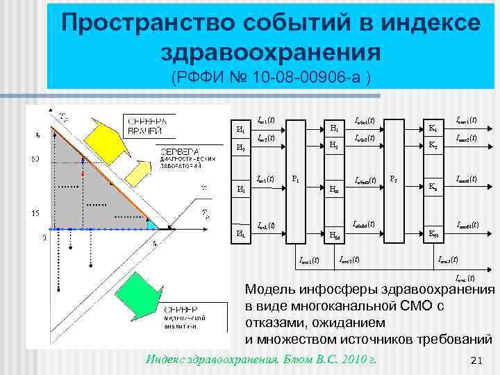 Пространство событий в индексе здравоохранения (РФФИ № 10 -08 -00906 -а ) Iвх1(t) И