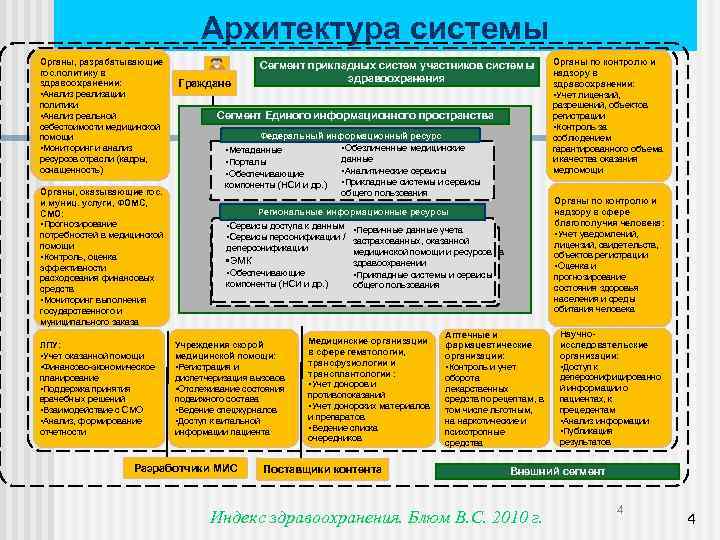 Архитектура системы Органы, разрабатывающие гос. политику в здравоохранении: • • Анализ реализации политики •