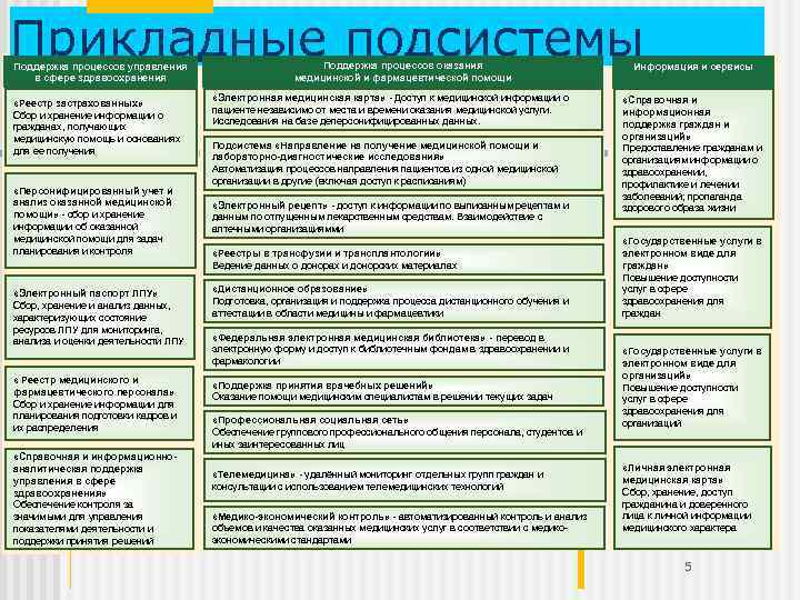 Прикладные подсистемы Поддержка процессов управления в сфере здравоохранения «Реестр застрахованных» Сбор и хранение информации