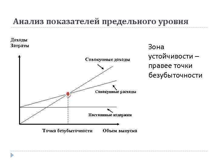 Анализ показателей предельного уровня Доходы Затраты Совокупные доходы Совокупные расходы Постоянные издержки Точка безубыточности