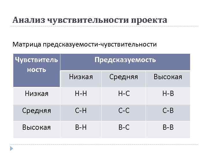 Анализ чувствительности проекта пример