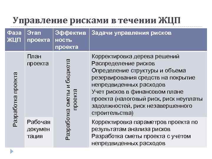Управление рисками в течении ЖЦП Разработка проекта План проекта Рабочая докумен тация Разработка сметы