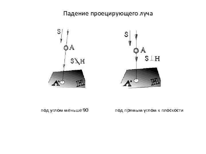 Падение проецирующего луча под углом меньше 90 под прямым углом к плоскости 