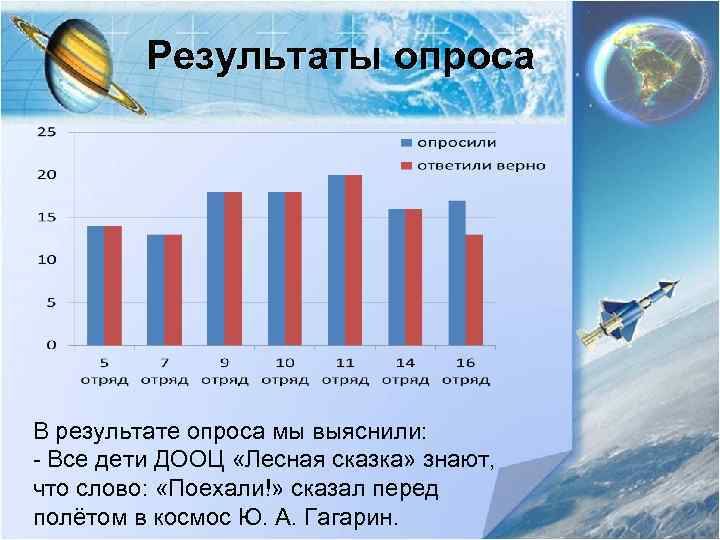 Результаты опроса В результате опроса мы выяснили: - Все дети ДООЦ «Лесная сказка» знают,
