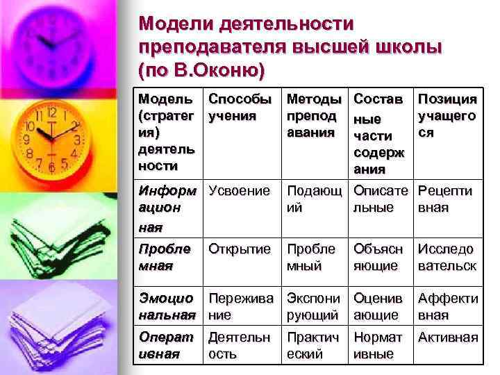 Модели деятельности преподавателя высшей школы (по В. Оконю) Модель Способы (стратег учения ия) деятель