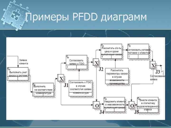 Примеры PFDD диаграмм 