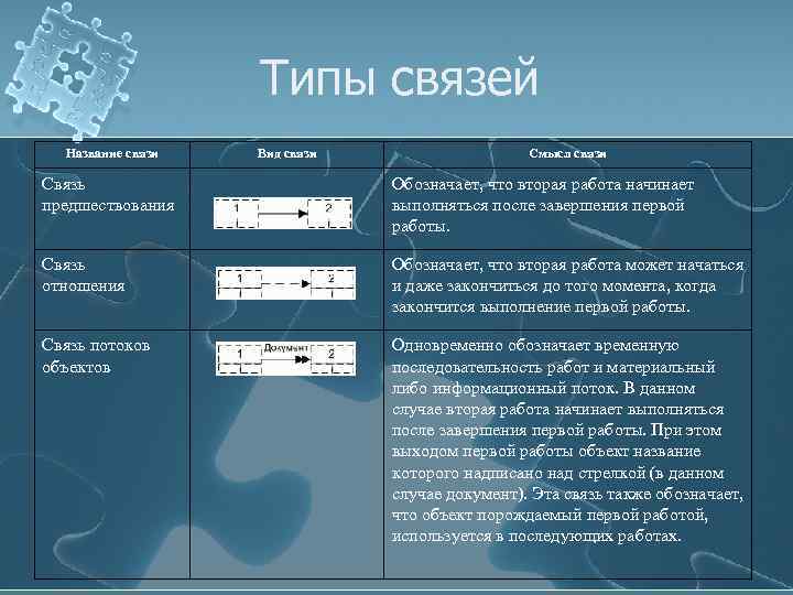 Типы связей Название связи Вид связи Смысл связи Связь предшествования Обозначает, что вторая работа