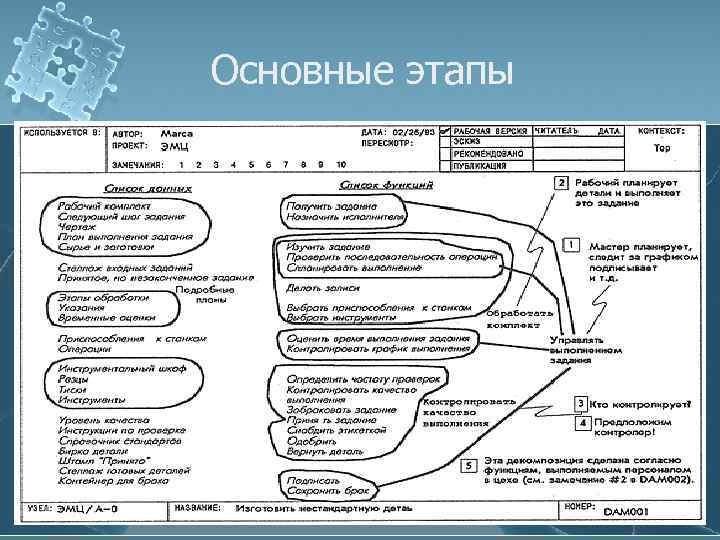 Основные этапы 
