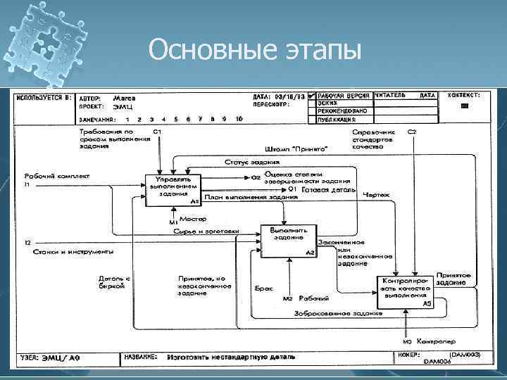 Основные этапы 