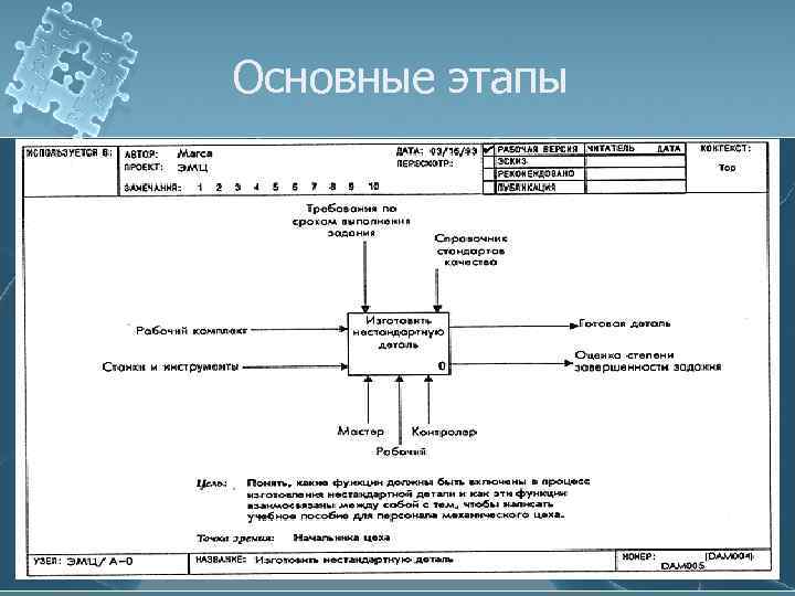Основные этапы 