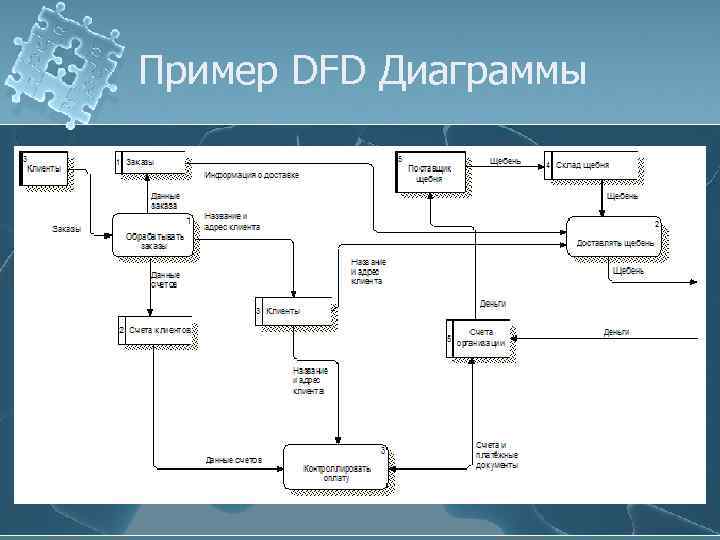 Основные элементы диаграмм dfd