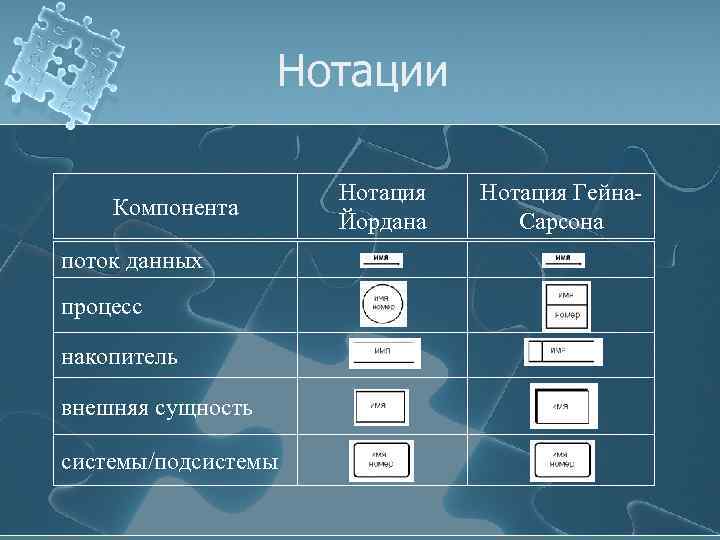 Нотации Нотация Йордана Нотация Гейна. Сарсона поток данных процесс накопитель Компонента внешняя сущность системы/подсистемы