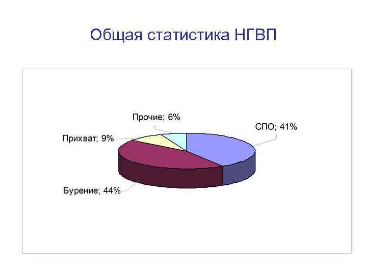Общая статистика НГВП 