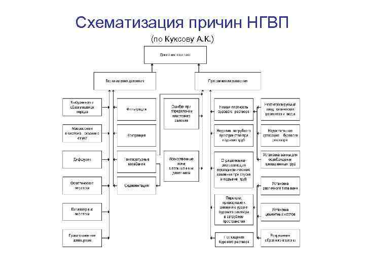Схематизация причин НГВП (по Куксову А. К. ) 
