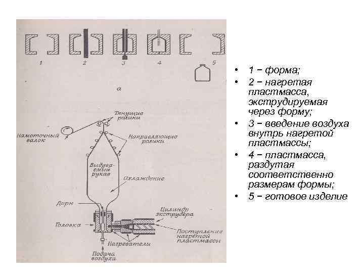  • 1 − форма; • 2 − нагретая пластмасса, экструдируемая через форму; •