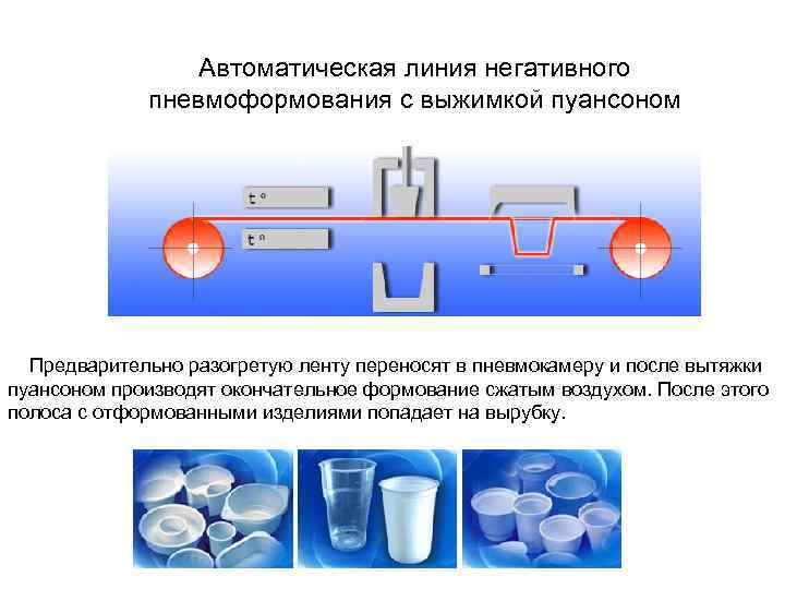 Автоматическая линия негативного пневмоформования с выжимкой пуансоном Предварительно разогретую ленту переносят в пневмокамеру и