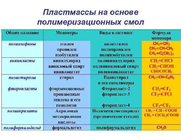 Пластмассы на основе полимеризационных смол 