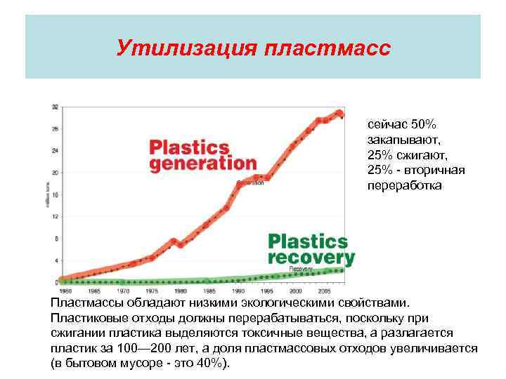 Утилизация пластмасс сейчас 50% закапывают, 25% сжигают, 25% - вторичная переработка Пластмассы обладают низкими