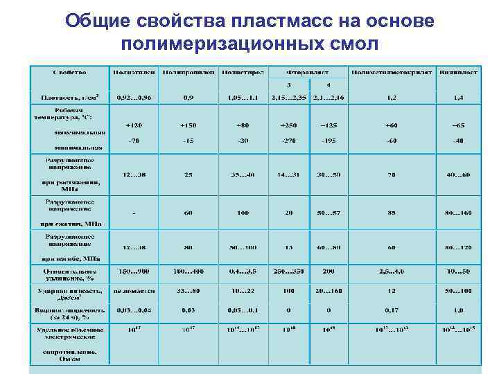 Общие свойства пластмасс на основе полимеризационных смол 