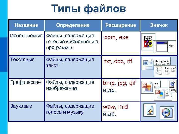 Типы файлов Название Определение Расширение Исполняемые Файлы, содержащие готовые к исполнению программы com, exe