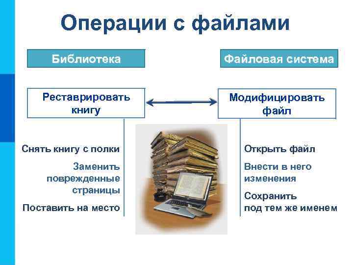 Операции с файлами Библиотека Файловая система Реставрировать книгу Модифицировать файл Снять книгу с полки