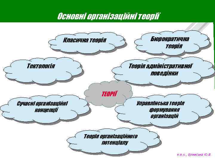 Основні організаційні теорії Бюрократична теорія Класична теорія Теорія адміністративної поведінки Тектологія ТЕОРІЇ Сучасні організаційні