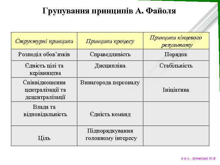 Групування принципів А. Файоля Структурні принципи Принципи процесу Принципи кінцевого результату Розподіл обов’язків Справедливість