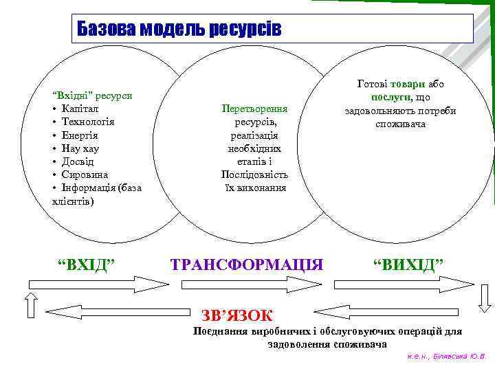 Базова модель ресурсів “Вхідні” ресурси • Капітал • Технологія • Енергія • Нау хау
