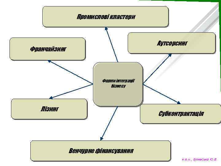 Промислові кластери Аутсорсинг Франчайзинг Форми інтеграції бізнесу Лізинг Субконтрактація Венчурне фінансування к. е. н.