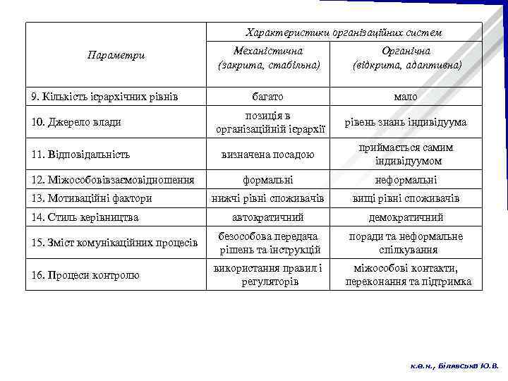 Характеристики організаційних систем Параметри 9. Кількість ієрархічних рівнів 10. Джерело влади 11. Відповідальність 12.