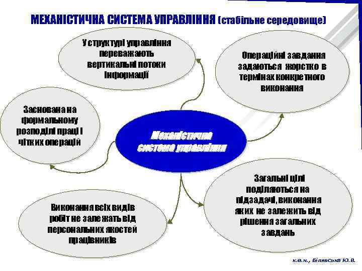 МЕХАНІСТИЧНА СИСТЕМА УПРАВЛІННЯ (стабільне середовище) У структурі управління переважають вертикальні потоки інформації Заснована на