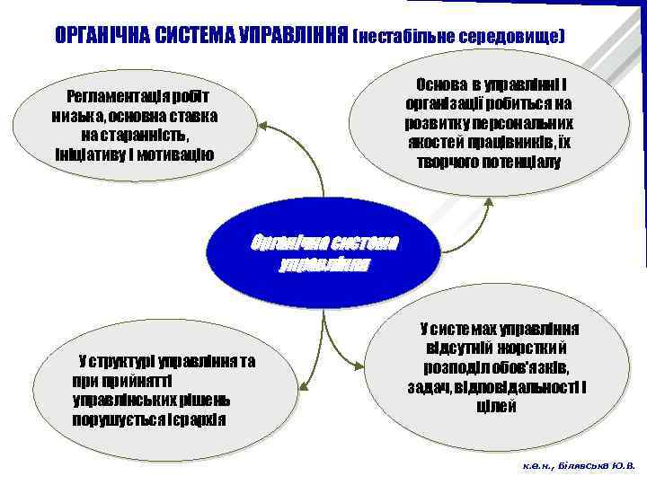 ОРГАНІЧНА СИСТЕМА УПРАВЛІННЯ (нестабільне середовище) Основа в управлінні і організації робиться на розвитку персональних