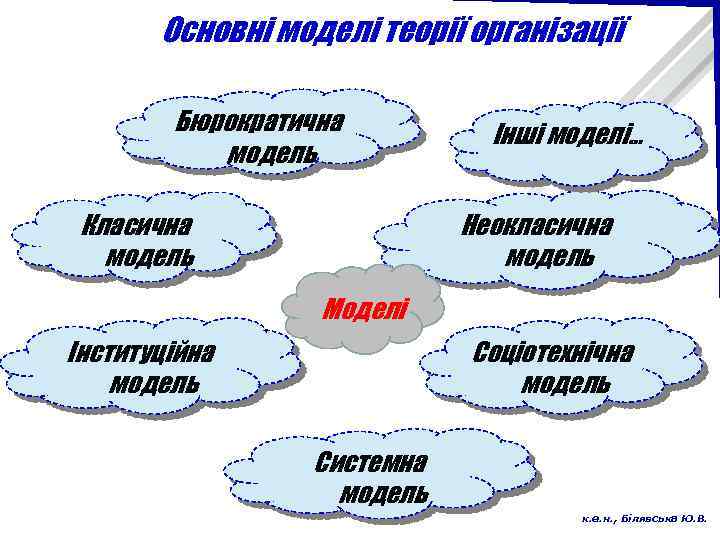 Основні моделі теорії організації Бюрократична модель Інші моделі… Неокласична модель Класична модель Моделі Інституційна