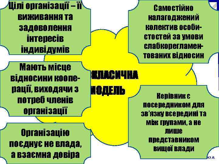 Цілі організації – її виживання та задоволення інтересів індивідумів Самостійно налагоджений колектив особистостей за