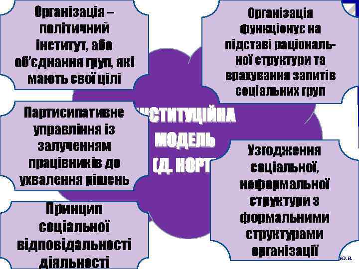Організація – політичний інститут, або об’єднання груп, які мають свої цілі Партисипативне управління із