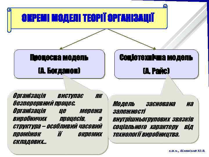 ОКРЕМІ МОДЕЛІ ТЕОРІЇ ОРГАНІЗАЦІЇ Процесна модель Соціотехнічна модель (А. Богданов) (А. Райс) Організація виступає