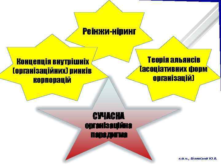 Реінжи-ніринг Теорія альянсів Концепція внутрішніх (асоціативних форм організацій) (організаційних) ринків корпорацій СУЧАСНА організаційна парадигма
