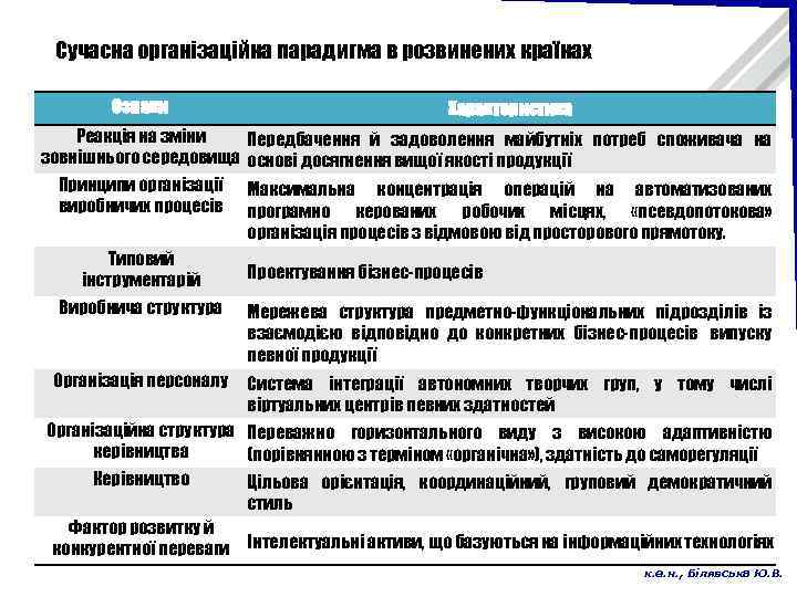 Сучасна організаційна парадигма в розвинених країнах Ознаки Характеристика Реакція на зміни Передбачення й задоволення