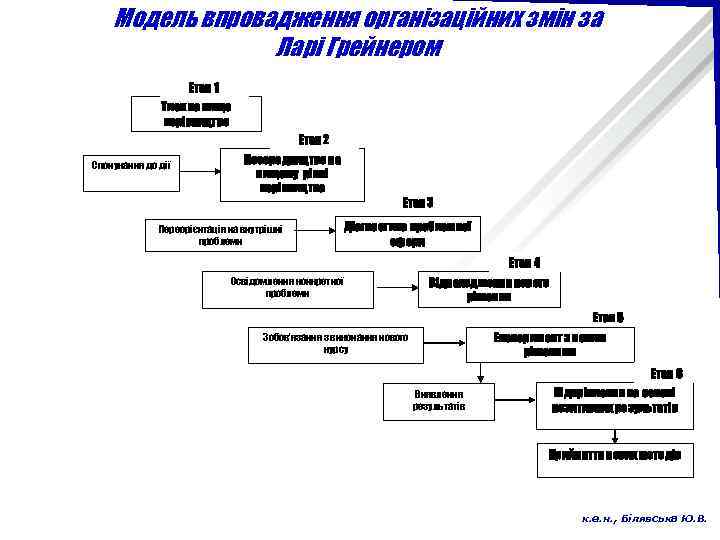 Модель впровадження організаційних змін за Ларі Грейнером Етап 1 Тиск на вище керівництво Етап